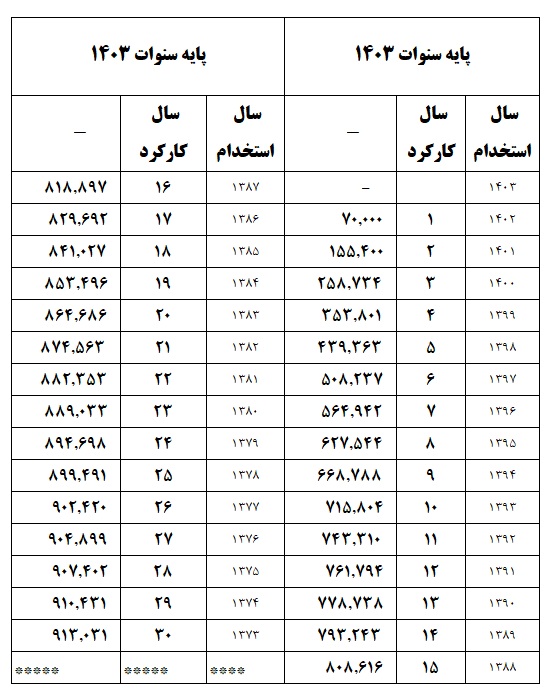 جدول نحوه محاسبه پایه سنوات جهت درج در لیست دیسک بیمه تامین اجتماعی 